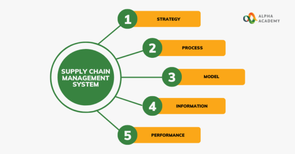 Supply Chain Management Flow Components